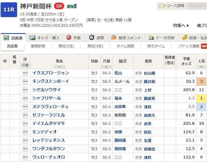 神戸新聞杯2021データ分析！シャフリヤールで堅いか？ | 浅次郎の